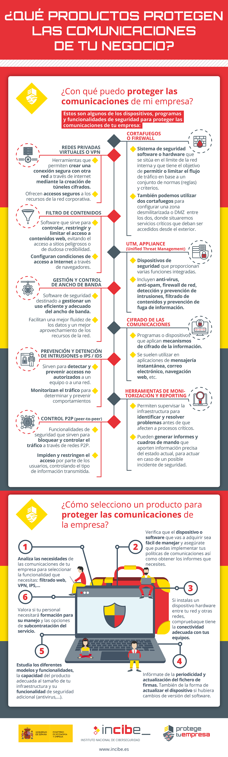 ¿Con qué puedo proteger las comunicaciones de mi empresa?  Estos son algunos de los dispositivos, programas y funcionalidades de seguridad para proteger las comunicaciones de tu empresa: •	Cortafuegos o firewall:  -	Sistema de seguridad software o hardware que se sitúa en el límite de la red interna y que tiene el objetivo de permitir o limitar el flujo de tráfico en base a un conjunto de normas (reglas) y criterios.  -	También podemos utilizar dos cortafuegos para configurar una zona desmilitarizada o DMZ entre los dos, donde situaremos servicios críticos que deban ser accedidos desde el exterior.  •	Redes privadas virtuales o VPN (Virtual Private Network):  -	Herramientas que permiten crear una conexión segura con otra red a través de Internet mediante la creación de túneles cifrados -	Ofrecen accesos seguros a los recursos de la red corporativa. •	UTM, Appliance (Unified Threat Management) o Gestión Unificada de Amenazas. -	Dispositivos de seguridad que proporcionan varias funciones integradas. -	Incluyen antivirus, antispam, firewall de red, detección y prevención de intrusiones, filtrado de contenidos y prevención de fuga de información. •	Prevención y detección de intrusiones  o IPS / IDS (Intrusion Prevention System / Intrusion Detection System) -	Sirven para detectar y prevenir accesos no autorizados a un equipo o a una red.  -	Monitorizan el tráfico para determinar y prevenir comportamientos sospechosos.  •	Cifrado de las comunicaciones -	Programas o dispositivos que aplican mecanismos de cifrado de la información.   -	Se suelen utilizar en aplicaciones de mensajería instantánea, correo electrónico, navegación web, etc.  •	Filtro de contenidos:  -	Software que sirve para controlar, restringir y limitar el acceso a contenidos web, evitando el acceso a sitios peligrosos o de dudosa credibilidad.  -	Configuran condiciones de acceso a Internet a través de navegadores. •	Control P2P (peer-to-peer) -	Funcionalidades de seguridad que sirven para bloquear y controlar el tráfico a través de redes P2P.  -	Impiden y restringen el acceso por parte de los usuarios, controlando el tipo de información transmitida. •	Gestión y control de ancho de banda  -	Software de seguridad destinado a gestionar un uso eficiente y adecuado del ancho de banda.  -	Facilitan una mejor fluidez de los datos y un mejor aprovechamiento de los recursos de la red.  •	Herramientas de monitorización y reporting  -	Permiten supervisar la infraestructura para identificar y resolver problemas antes de que afecten a procesos críticos.  -	Pueden generar informes y cuadros de mando que aporten información precisa del estado actual, para actuar en caso de un posible incidente de seguridad.