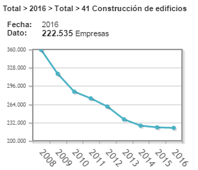 Estadísticas INE construcción