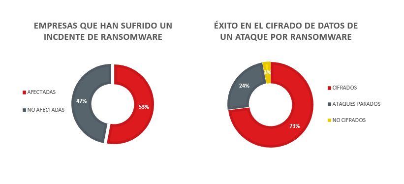 Estadística ransomware