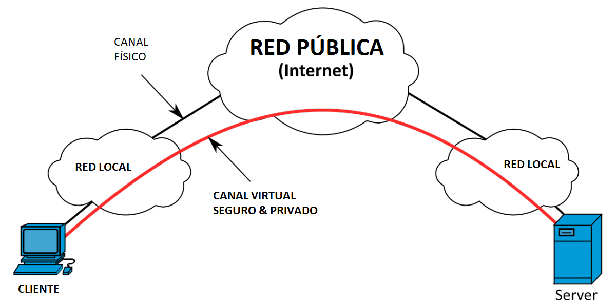 Esquema VPN