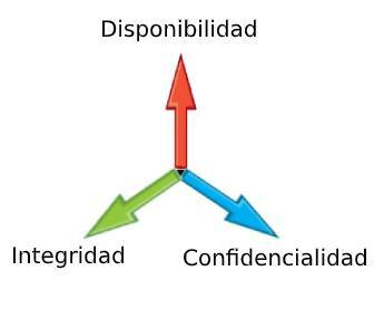 Imagen que muestra los tres pilares fundamentales sobre los que se asienta la información, disponibilidad, integridad y confidencialidad