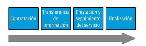 Imagen que muestras las distintas fases de contratación de servicios externos