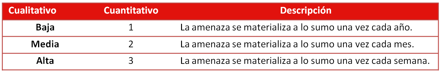 Tabla para el cálculo del impacto