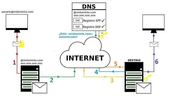Imagen que muestra el flujo que seguiría un correo electrónico para hacer uso de SPF y DKIM, desde que sale del ordenador del usuario que lo envía hasta que llega al ordenador del usuario que lo recibe.