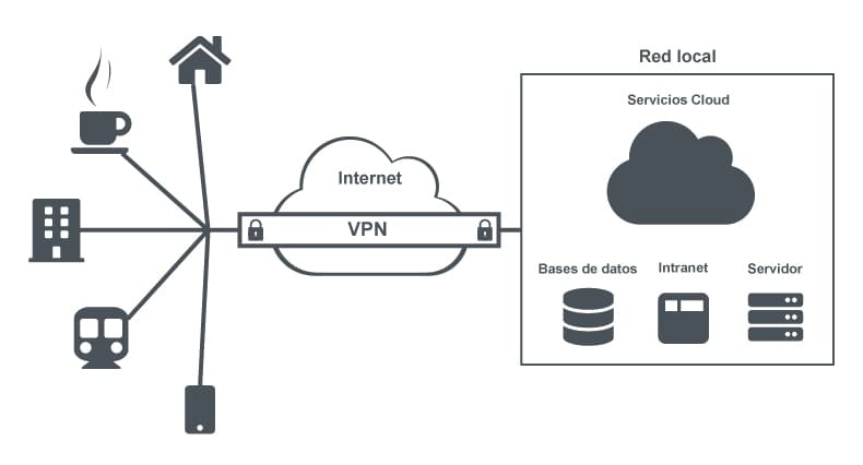 Red insegura, tunel VPN, red local de la empresa.