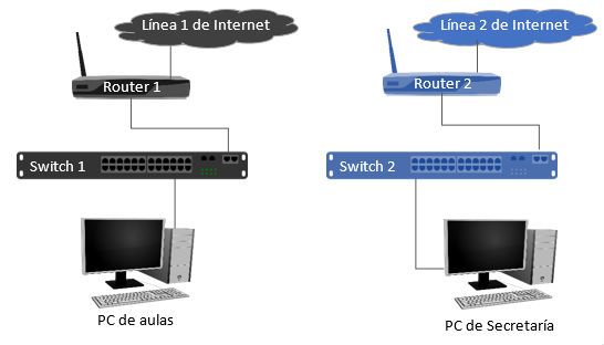 Configurar la red local