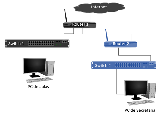 Configurar la red local