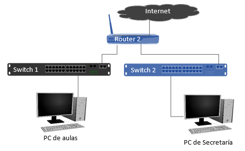 Configurar la red local