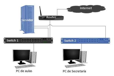 Configurar la red local