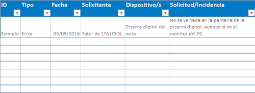 Modelo de IS4K de registro de incidencias