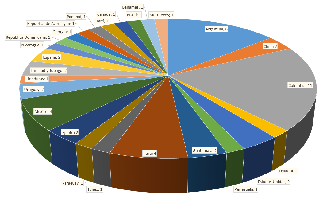 gráfico de tarta con la distribución de equipos por país
