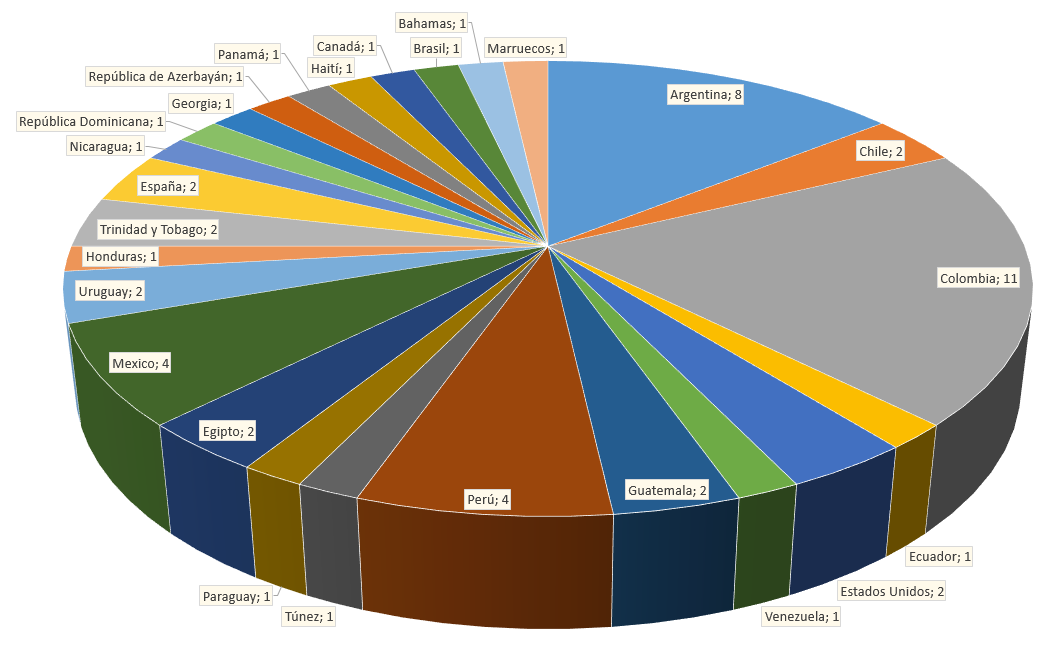 Distribution of teams by country 2016