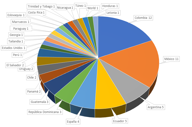 Gráfico estadísticas de participación por país