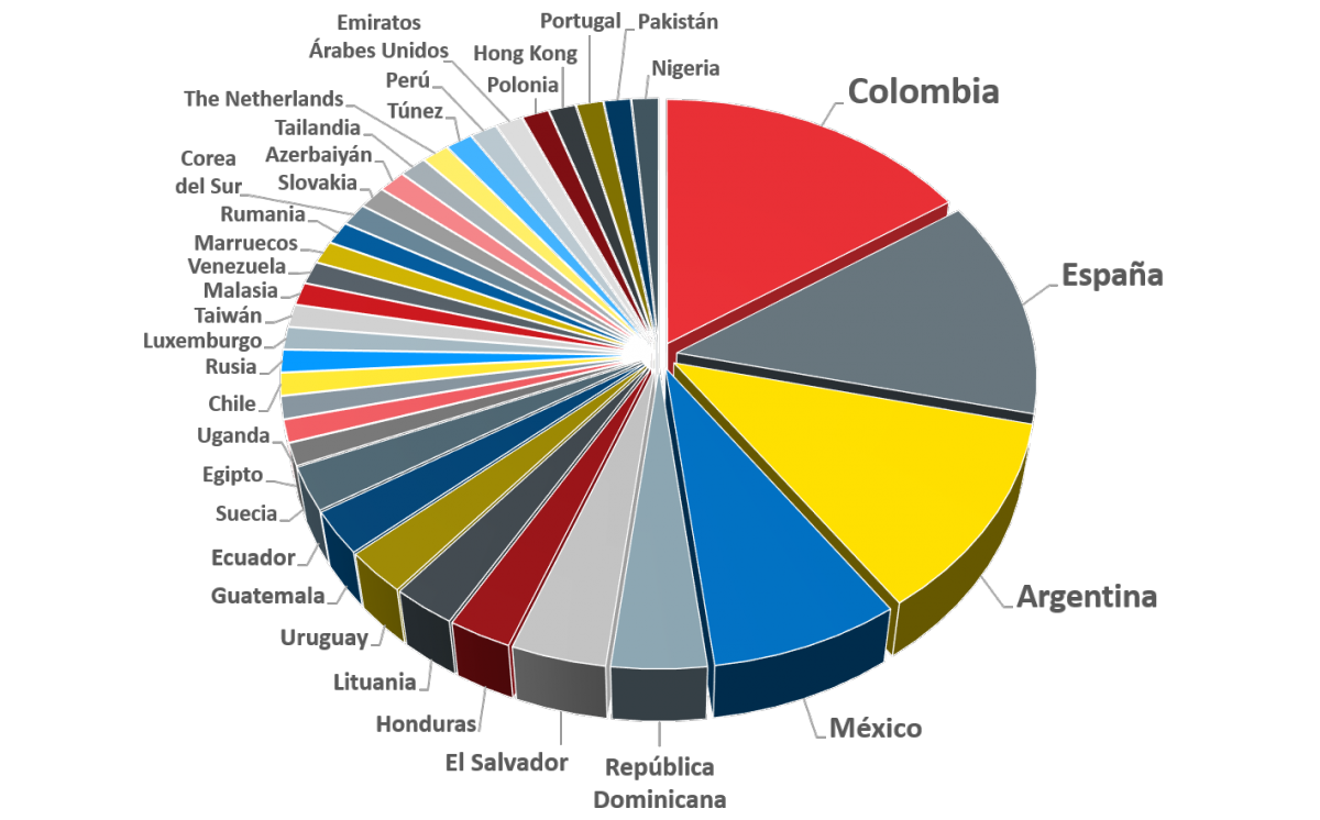 Gráfico de países participantes al CyberEx