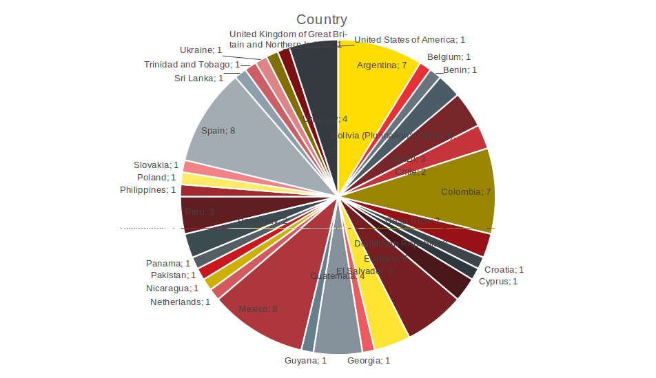 Ránking countries 2021