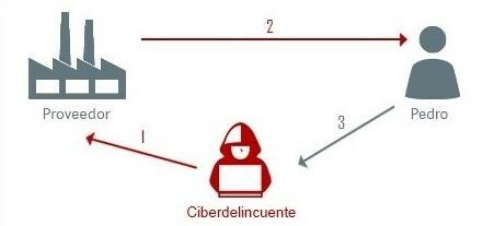 Diagrama correo electrónico corporativo comprometido