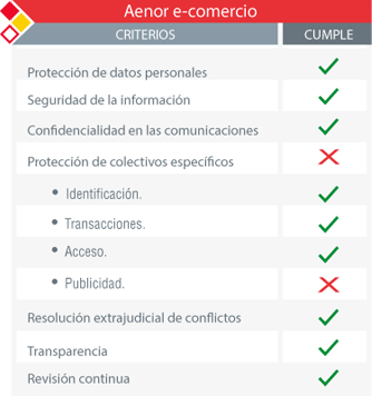 Tabla de criterios INTECO para el sello Confianza Online
