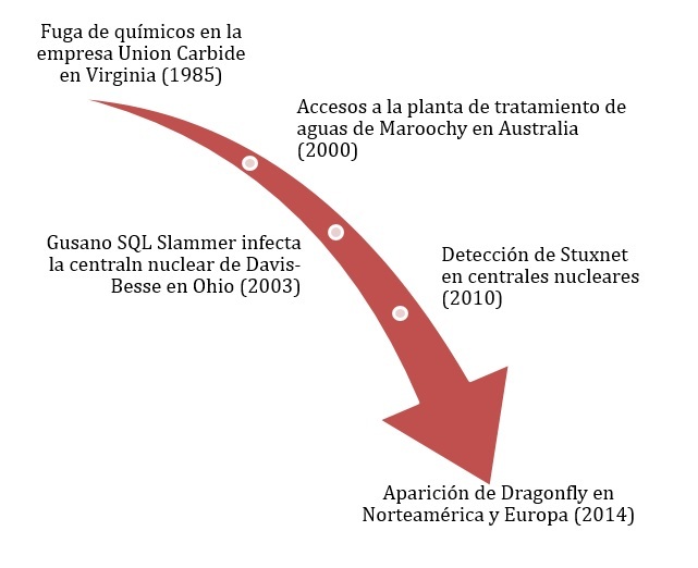 evolución incidentes en SCI