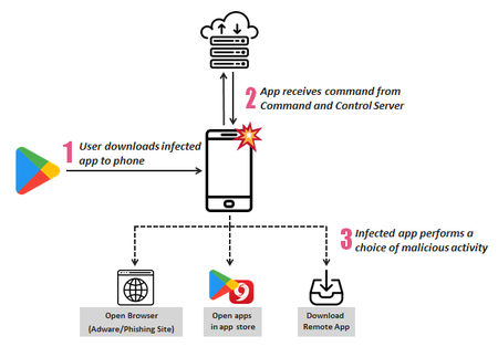 Esquema de actuación del malware Simbad