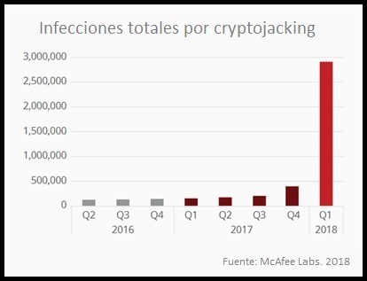 Infecciones por criptosecuestro a finales de marzo de 2018. Fuente: McAfee Labs.