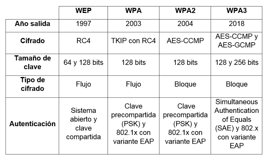 Tabla comparativa de los protocolos de cifrado disponibles en un router