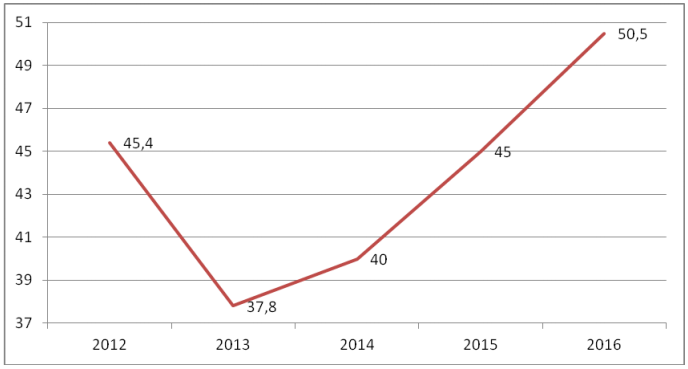 Estudio de mercado del sector de la domótica en el quinquenio 2012 - 2016