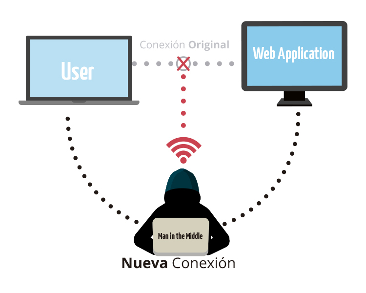 Explicación gráfica del ataque man-in-the-middle