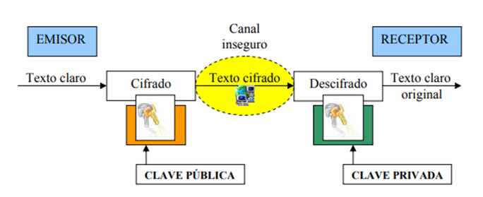 Cómo funciona el cifrado asimétrico