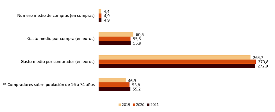 grafica de barra sobre el uso de comercio electrónico