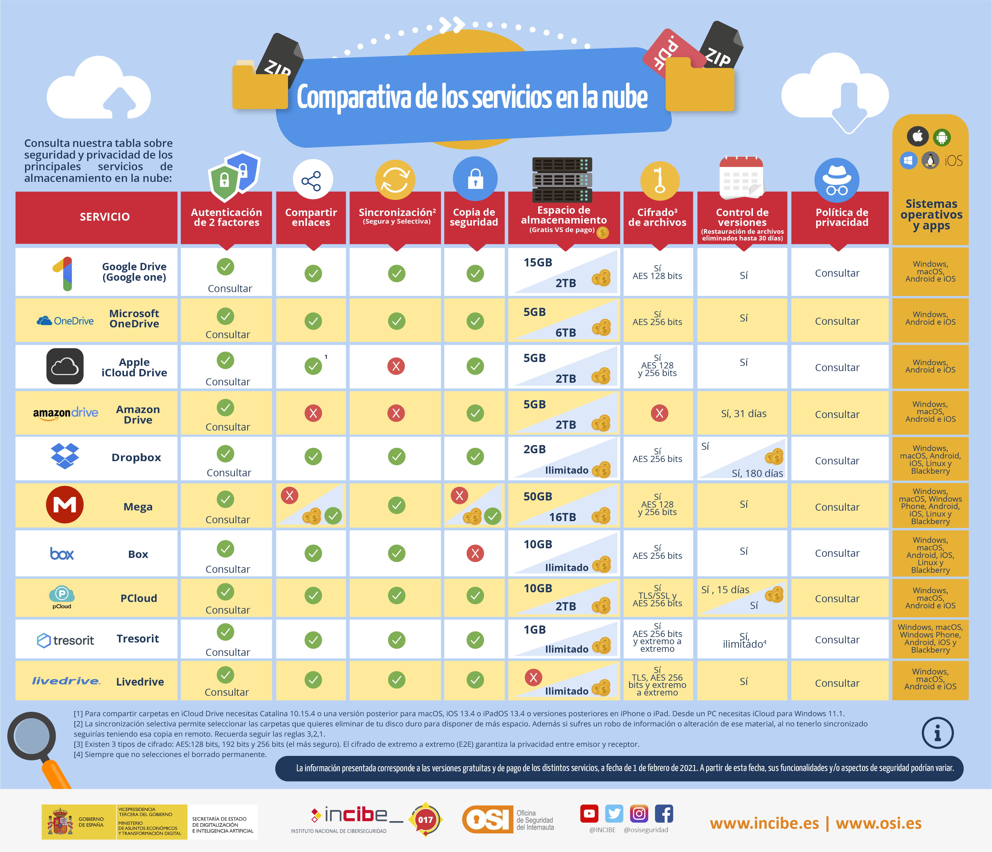 Imagen Comparativa de servicios de almacenamiento en la nube a nivel de privacidad y seguridad