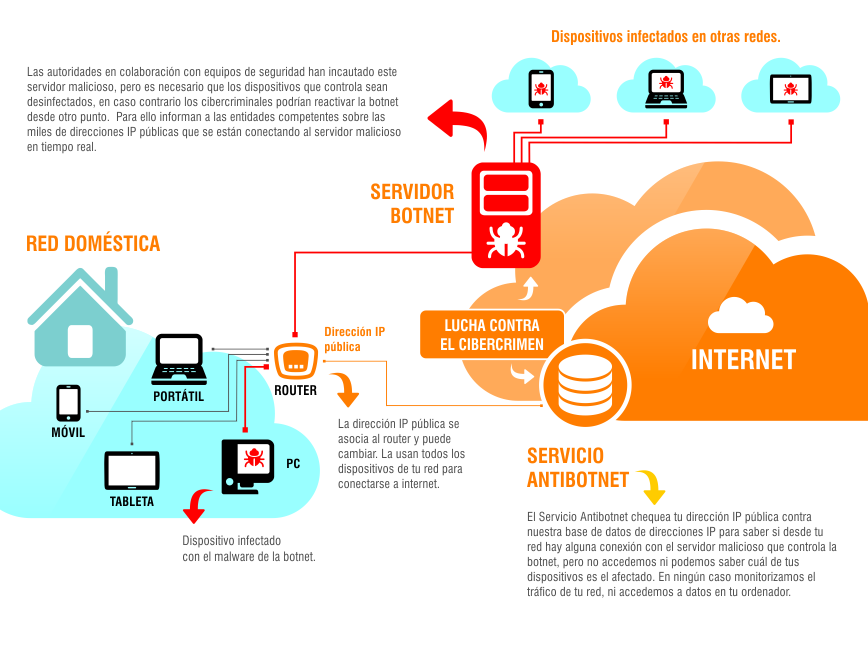 Diagrama del Servicio. El contenido esta imagen está explicado en detalle en el texto de esta página