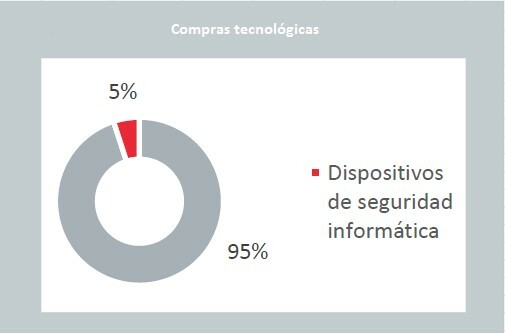 Gráfico Compras Tecnológicas