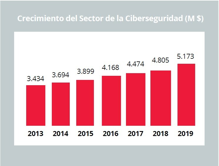 Gráfico Crecimiento del Sector de la Ciberseguridad