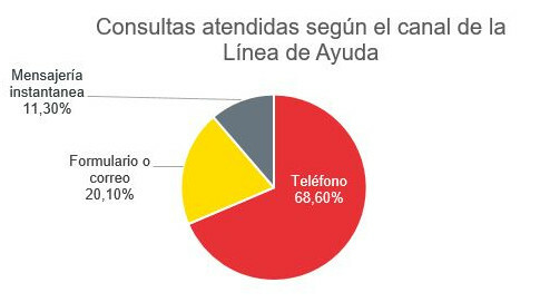 Consultas atendidas según el canal de la Línea de Ayuda