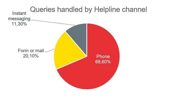 Queries handled by Helpline channel