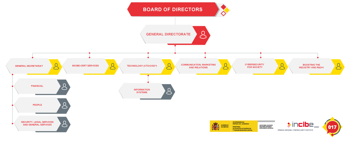 Organization chart