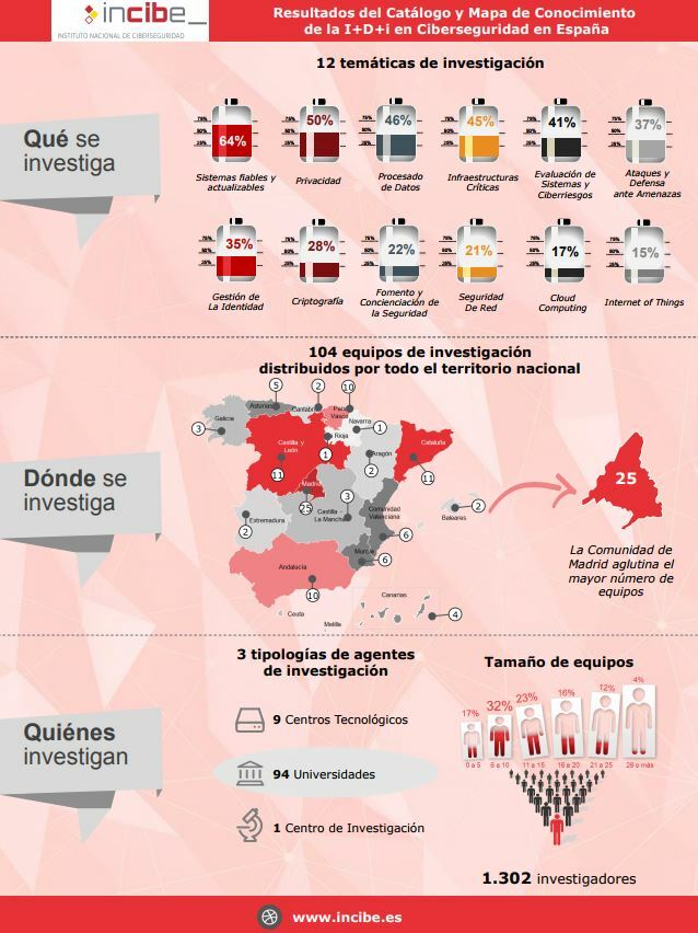 imagen de la infografía del catálogo y mapa de conocimiento de la I+D+i en ciberseguridad