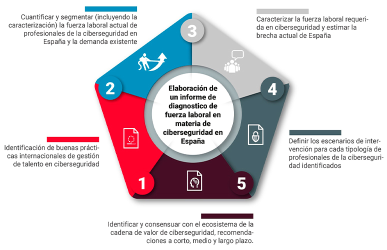 Objetivos informe