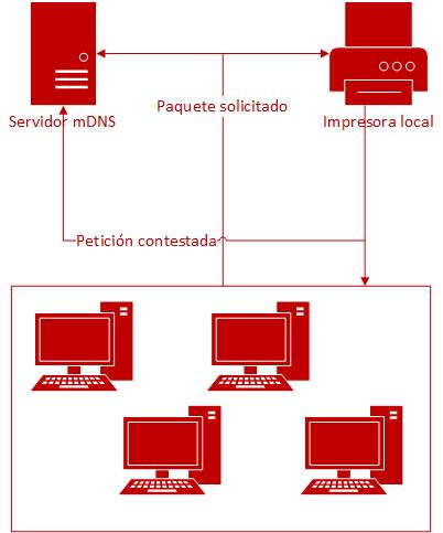 esquema de funcionamiento de mDNS Esquema de funcionamiento de mDNS