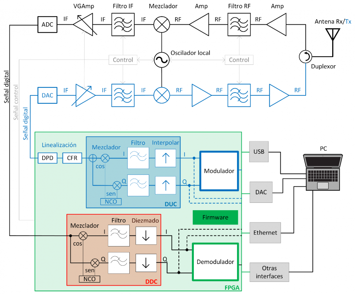 Arquitectura SDR arquitectura SDR