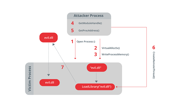 Scheme creating Remote Thread into another Process