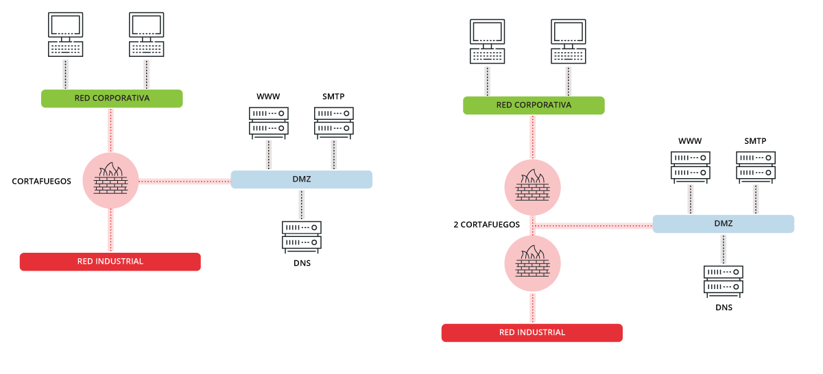 Arquitecturas de DMZ Posibles arquitecturas de DMZ