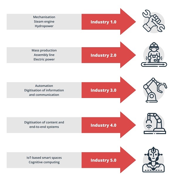 Image : Industrial revolution along the time