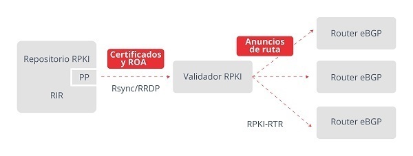 Proceso de certificación de enrutamiento en Internet con RPKI