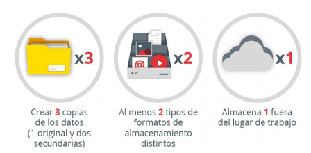 Estrategia 3, 2, 1 de copias de seguridad.
