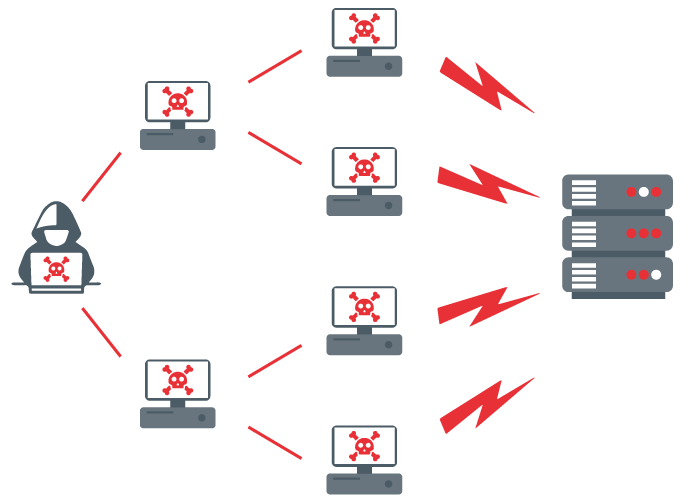 Diagrama de un ataque de denegación de servicio distribuido DDoS