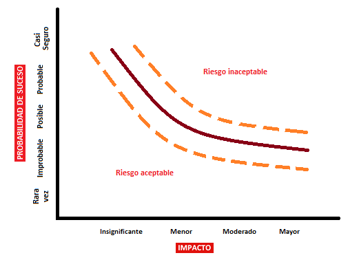 Grafico de riesgos