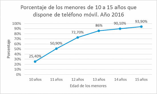 Porcentaje de menores de 10 a 15 años con teléfono móvil. INE, año 2016